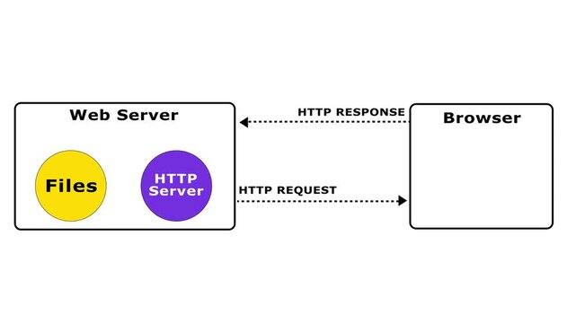 Diagram showing http request and response cycle.