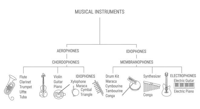 Classification of Musical Instruments Diagram