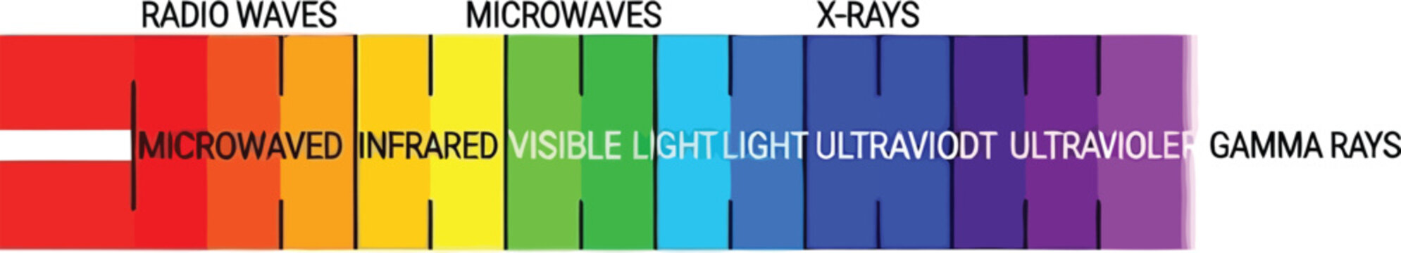 Electromagnetic spectrum color bar with radio waves, visible light