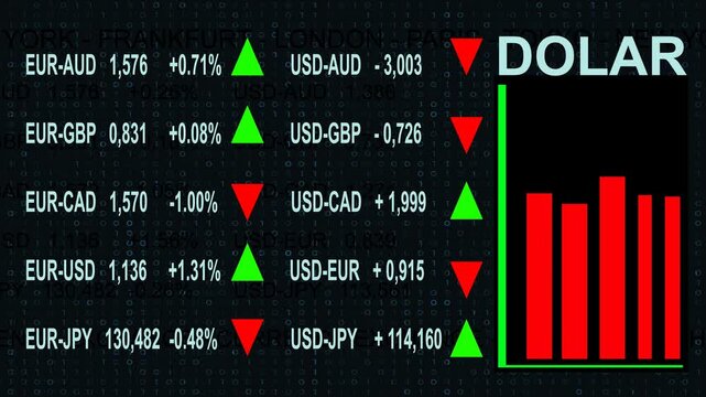Animated stock exchange screen displaying the decline of the US dollar against multiple global currencies. The digital financial interface shows real-time changing values