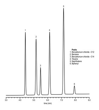 Chromatogram of benzalkonium chloride compounds