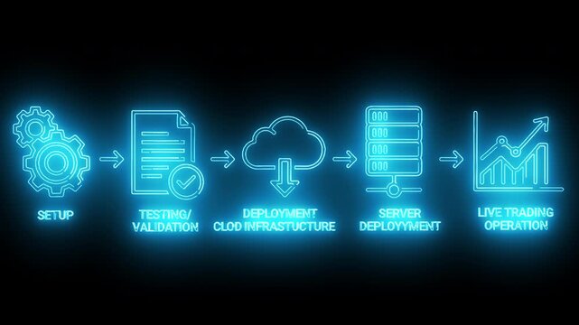 Neon-lit infographic illustrating the stages of software development and deployment on a black background with glowing blue icons and text.