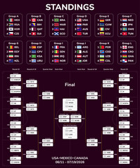 Naklejka na ściany i meble Football tournament bracket and standings for 2026 world tournament showing soccer team groups knockout stage dates and championship final match schedule with flags. Vector illustration.
