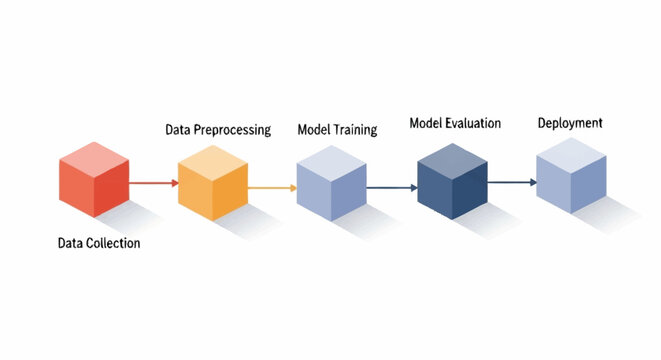 Machine learning model development process steps.
