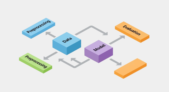 A flowchart illustrating data processing and model interaction.