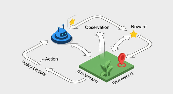 Reinforcement learning process flow diagram.