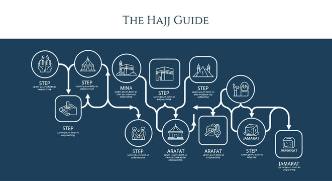 Comprehensive Illustrated Diagram of the Hajj Pilgrimage Steps and Rituals A Visual Guide to the Sacred Journey