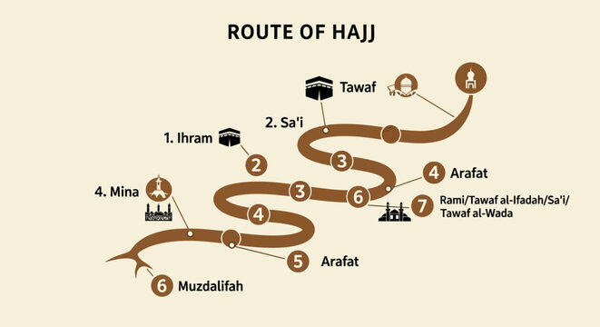 Educational infographic presenting the comprehensive Hajj pilgrimage path, highlighting spiritual milestones and holy places in a clear, sequential layout