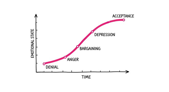 Five stages of grief graph chart with pink curve on white background, denial anger bargaining depression acceptance emotional state over time hand drawn style
