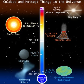Coldest and Hottest Things in the Universe Infographic (Visualized with Liquid Thermometer and Using Temperature Units Kelvin and Celcius) &ndash; Scientific Infographic