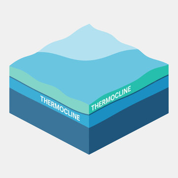 Isometric View of Thermocline Layering in Water Body.