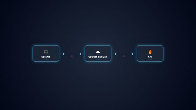 Digital Transformation Cloud Computing and API Integration Flowchart.
