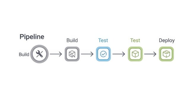 A visual representation of a continuous integration and continuous delivery (CI/CD) pipeline showing the sequential stages of build, test, and deploy processes.