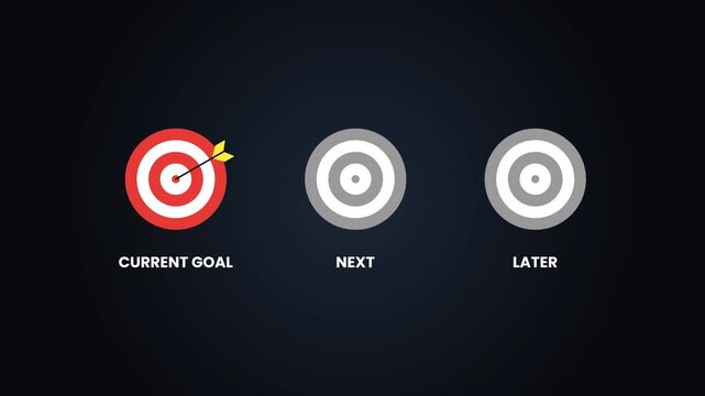 Animation of target icons showing current goal, next and later stages, representing business planning, strategy, progress and future roadmap on dark background.