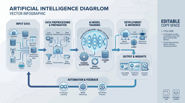 An infographic illustrating the process of artificial intelligence, from input data to automation and feedback. AI, EPS, PNG, JPG, transparent background