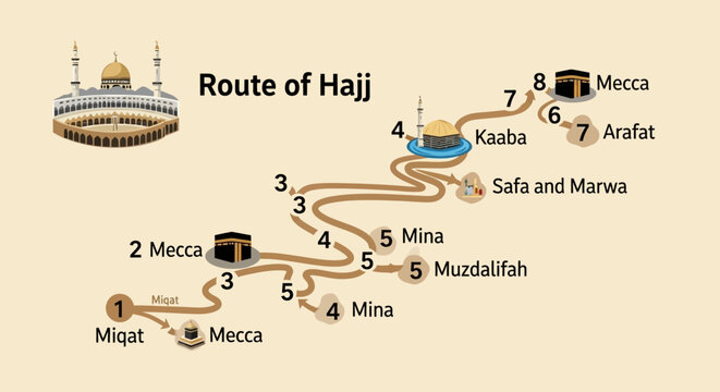 Visual Diagram Outlining the Hajj Pilgrimage Route, Detailing Sacred Steps and Locations