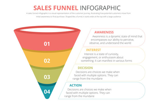 Sales Funnel Infographic with Stages of Customer Journey, Awareness to Action