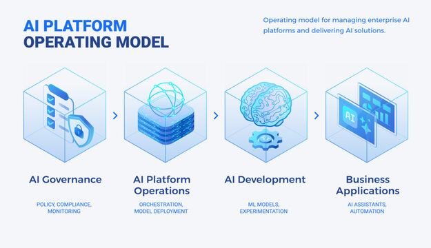 AI Platform operating model diagram in light mode - AI governance, platform operations, development, and business applications - technology isometric infographics vector illustration