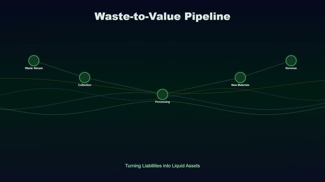 An abstract digital animation illustrating circular economy financing as glowing nodes connect waste streams to revenue through processing and material recovery on a dark backdrop