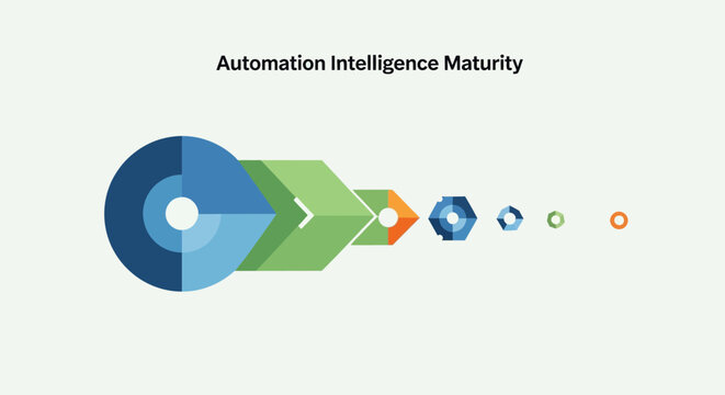 Automation Intelligence Maturity Model Process Flow.