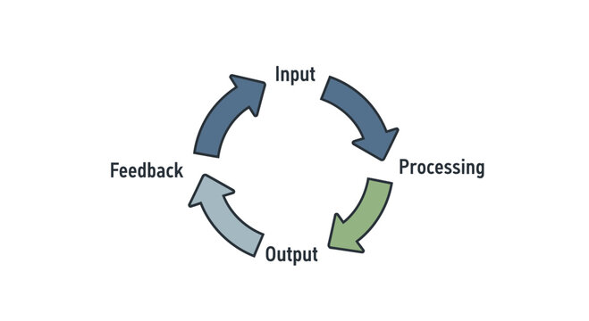Business process cycle, workflow diagram, input output loop, feedback vector