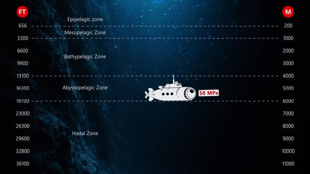 Deep Ocean Descent of Submersible with Pressure Scale &ndash; Mariana Trench Concept