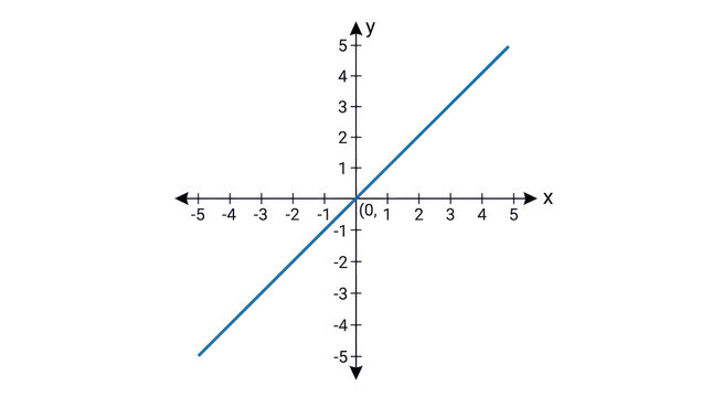A simple blue line graph showing a positive correlation on a white cartesian coordinate system with labeled axes.