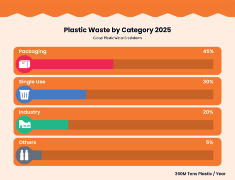 Infographic design about projected details of global plastic waste by category for 2025.