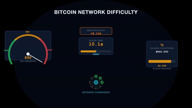 Displays the bitcoin network difficulty with related metrics. Ideal for cryptocurrency websites, financial blogs, and technology presentations.
