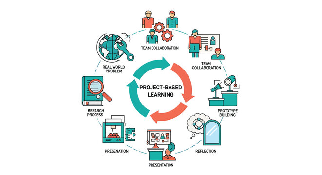 Project based learning, educational infographic, teaching methods, learning cycle, flowchart