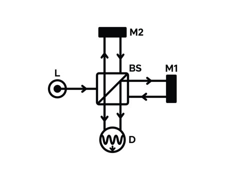 Optical diagram of a Michelson interferometer with a light source, beam splitter, mirrors and detector.
