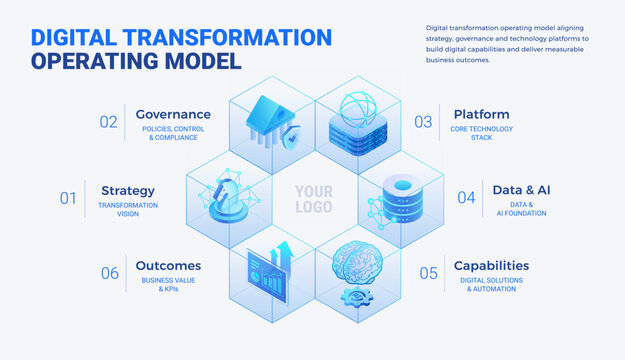 Digital transformation operating model diagram in light mode- Transformation Strategy, Governance, Technology Platform, AI Data, Capabilities, Business Value - technology isometric infographics vector
