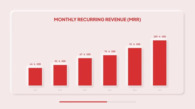 SAAS business dashboard displaying growing monthly recurring revenue MRR bar chart financial analytics