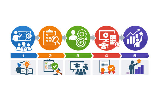5 Steps Training Program Infographic for Staff Development, Regulatory Control, Skill Improvement, Online Learning, and Business Growth Success, Professional Corporate Education Flowchart.