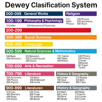 Dewey Decimal Classification System Library Education Infographic Template