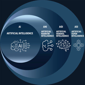Artificial intelligence classification infographic showing ANI, AGI and ASI with data flow and machine learning elements. Modern flat design for technology, education, presentations and digital use.