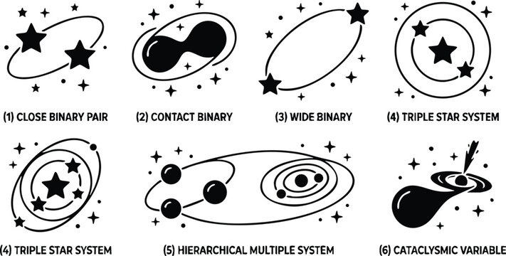 Star system types including close binary pair contact binary and hierarchical multiple system