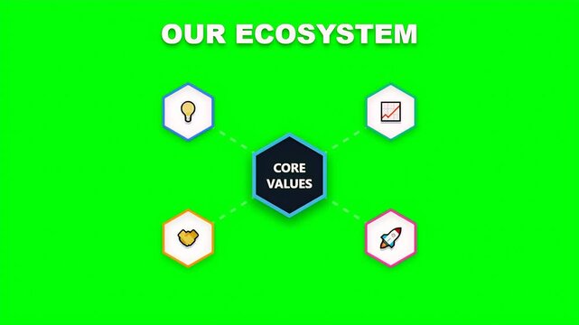 Business ecosystem infographic animation featuring core values with icons for innovation growth security and success