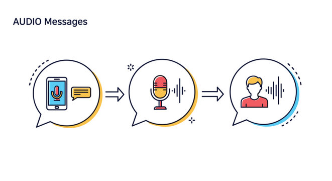 Sequence of audio messaging icons showing the flow from recording on a smartphone to the voice wave reaching a listener in speech bubbles.
