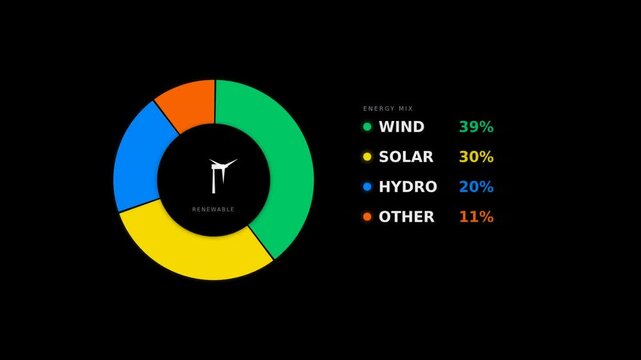 A colorful pie chart illustrates the distribution of renewable energy sources wind, solar, and hydro