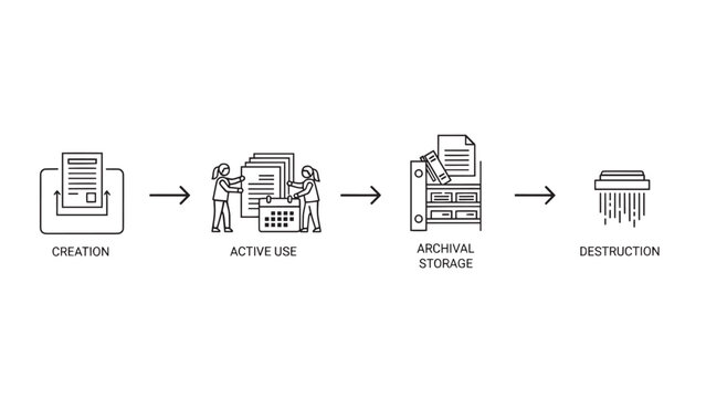 Sequential Process Diagram Showing Creation to Destruction Stages in Workflow.