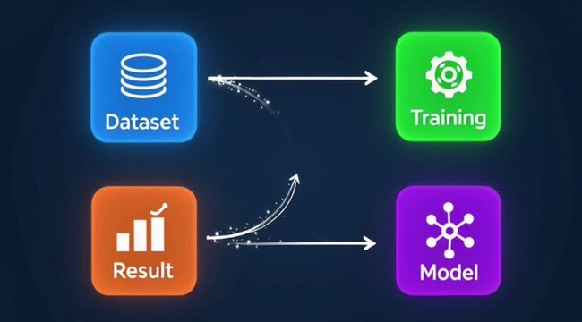Machine learning model training process flowchart with dataset result and model icons