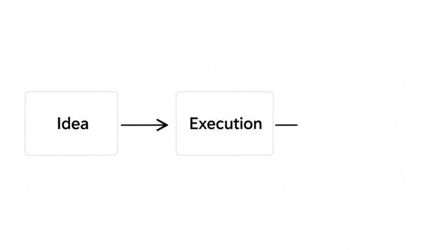 Business process workflow diagram showing the transition from a creative idea to systematic execution and final successful result in a clean minimalist style