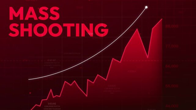 Graph illustrating alarming increase in mass shootings with red trend line and statistical analysis background
