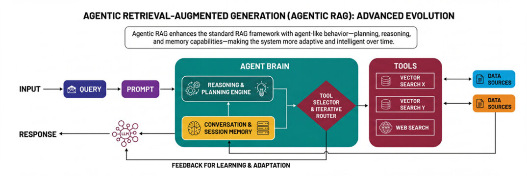 Agentic Retrieval-Augmented Generation Agentic RAG AI Workflow Infographic