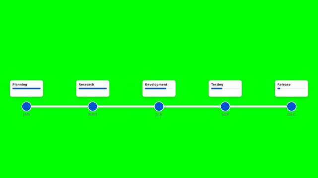 A simple linear process flow chart depicting steps from planning to release, labeled clearly