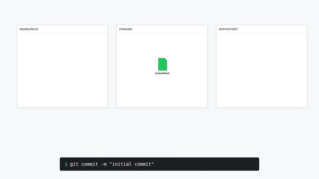 Minimal interface mockup with three empty panels, a centered yellow file icon and terminal commands