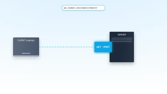 A diagram illustrating data flow between client and server using GET and POST methods in web development