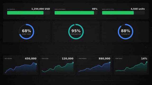 A digital dashboard displaying real-time business metrics with dynamic graphs and percentages
