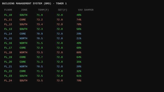 Enterprise building management system BMS terminal controlling skyscraper HVAC floor zones temperatures and VAV dampers